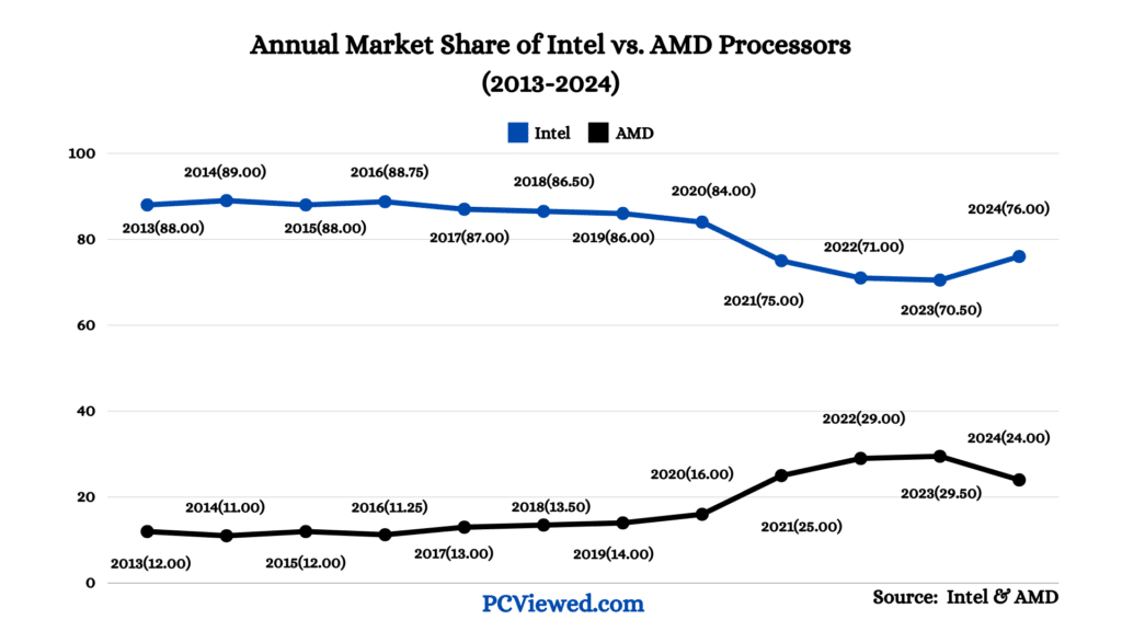 Annual Market Share of Intel vs. AMD Processors (2013-2024)